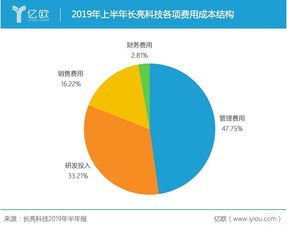 半年?duì)I收超5億卻1元甩賣子公司，長亮科技業(yè)績恐‘變臉’背后 信息系統(tǒng)集成服務(wù)的隱憂